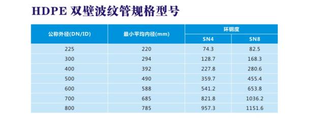 HDPE雙壁波紋管規(guī)格型號